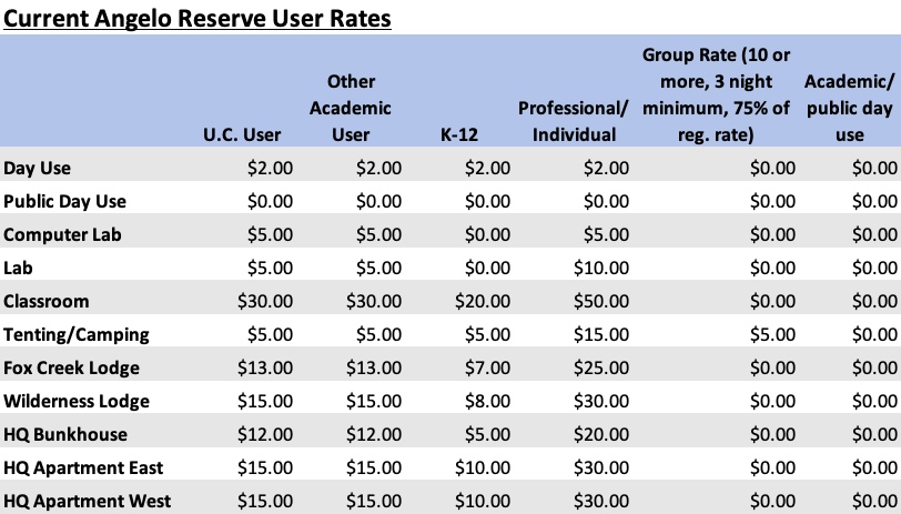Rates